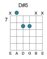 Guitar voicing #1 of the D# 5 chord